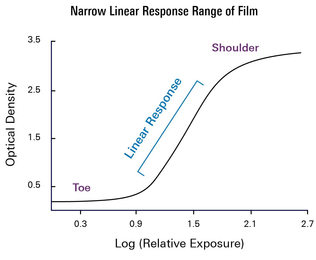 Figure 1: Linear Response Range of Film Graph