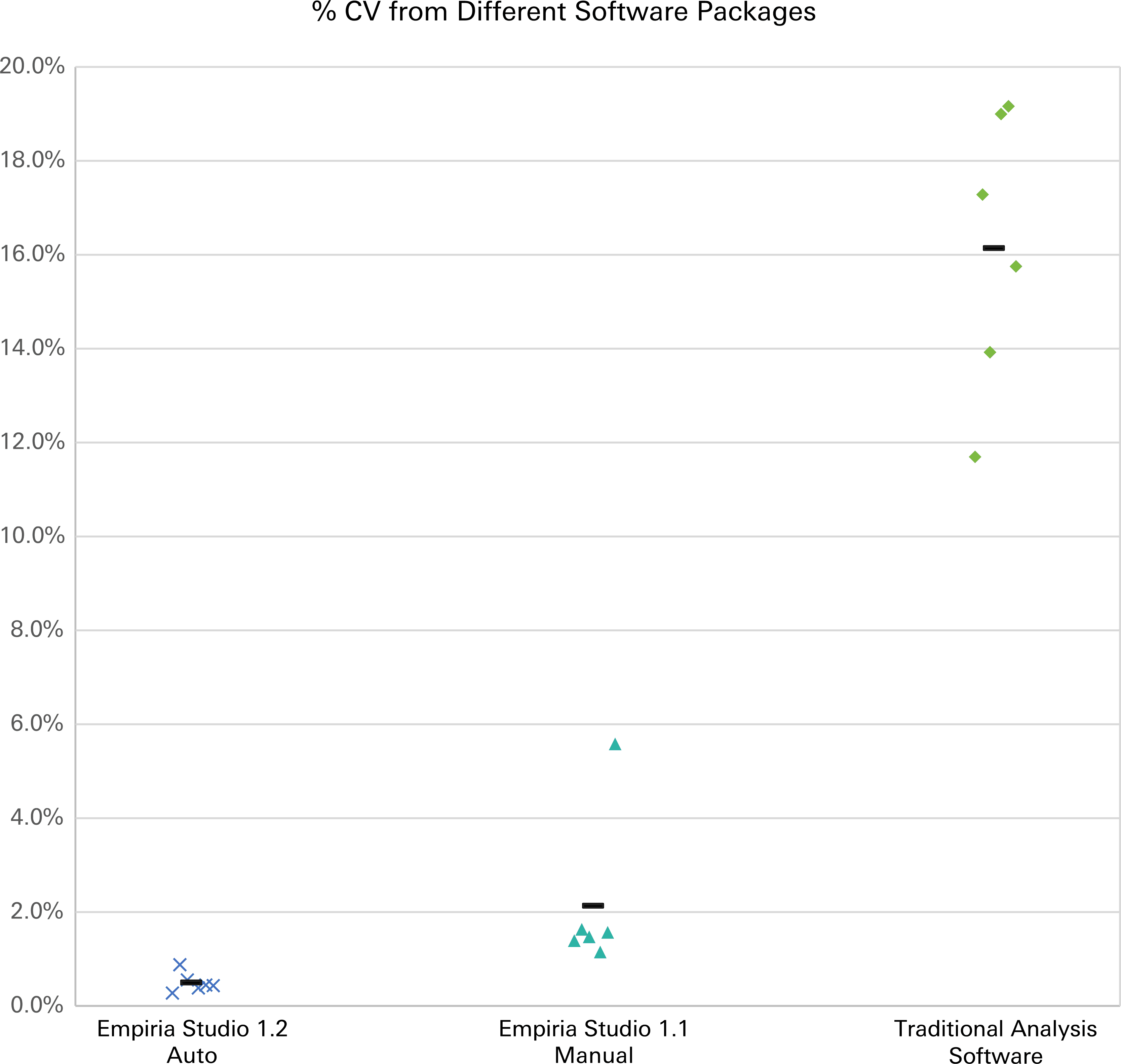 Graph for adaptive lane finding with Empiria Studio was more consistent than local and global background-correction