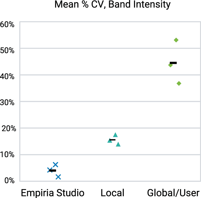 Graph for Quantitative analysis with Empiria Studio was more consistent than local and global background subtraction